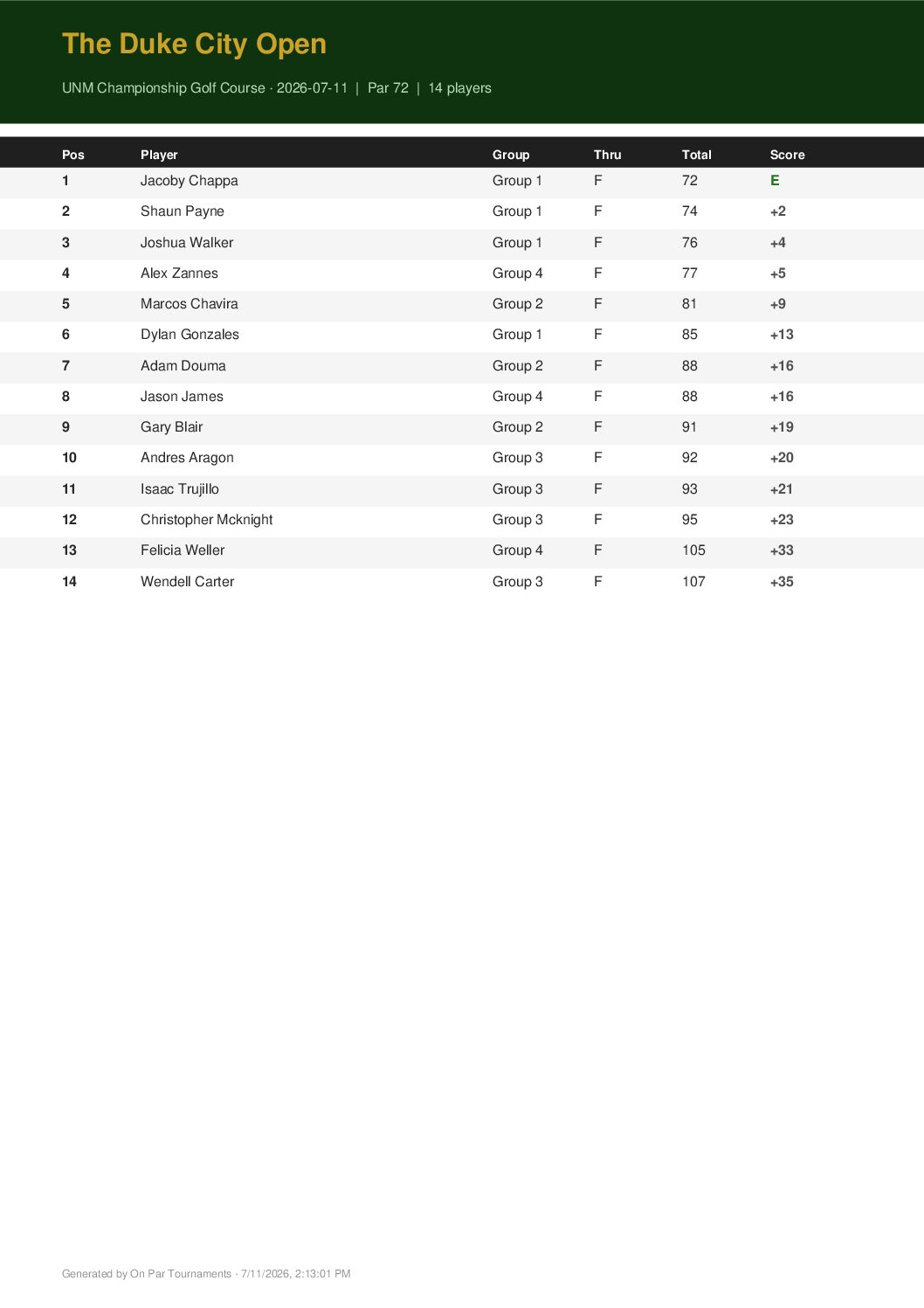 2026 Duke City Open Results - Image 2